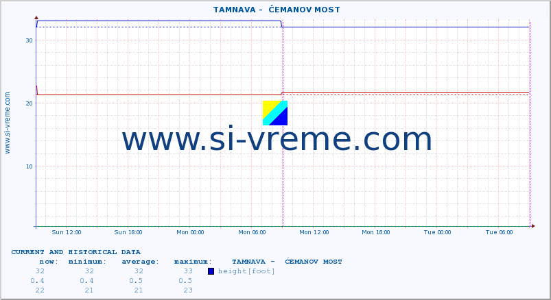  ::  TAMNAVA -  ĆEMANOV MOST :: height |  |  :: last two days / 5 minutes.