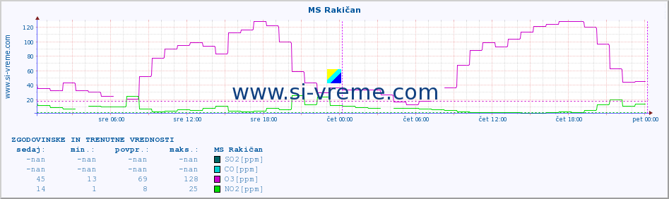 POVPREČJE :: MS Rakičan :: SO2 | CO | O3 | NO2 :: zadnja dva dni / 5 minut.