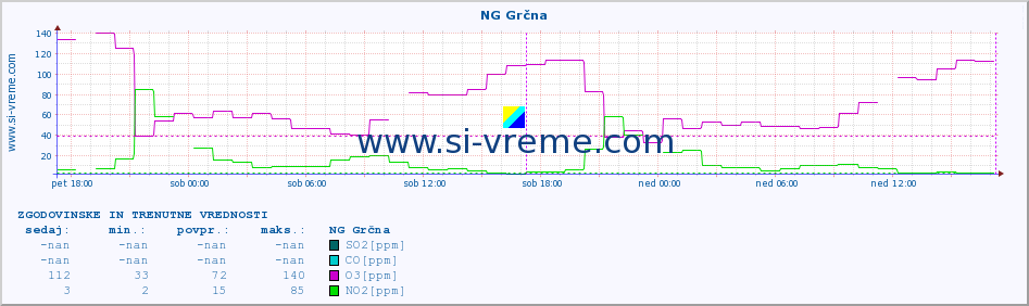 POVPREČJE :: NG Grčna :: SO2 | CO | O3 | NO2 :: zadnja dva dni / 5 minut.