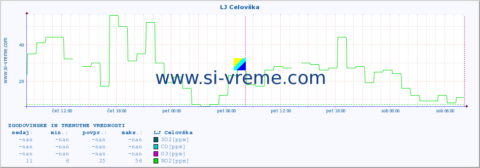 POVPREČJE :: LJ Celovška :: SO2 | CO | O3 | NO2 :: zadnja dva dni / 5 minut.