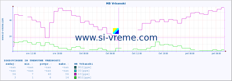 POVPREČJE :: MB Vrbanski :: SO2 | CO | O3 | NO2 :: zadnja dva dni / 5 minut.