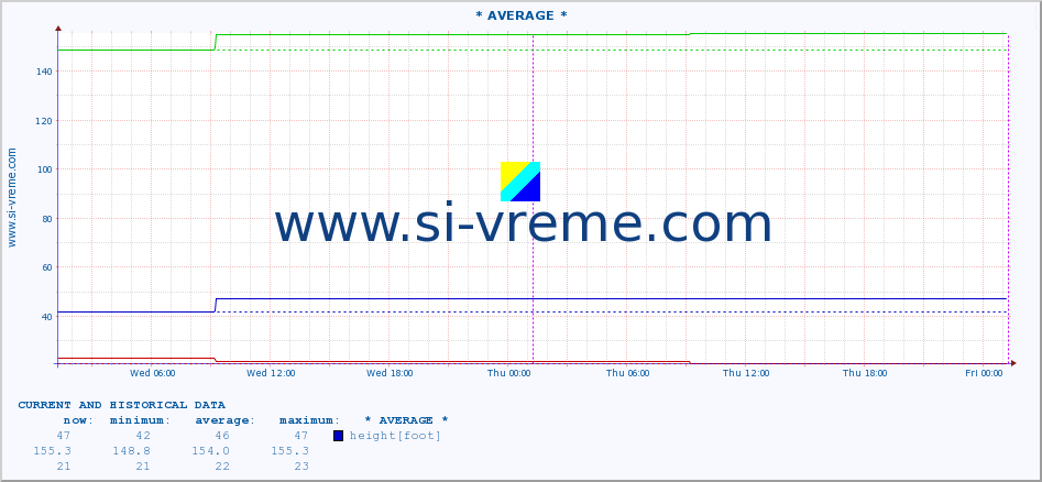  :: * AVERAGE * :: height |  |  :: last two days / 5 minutes.