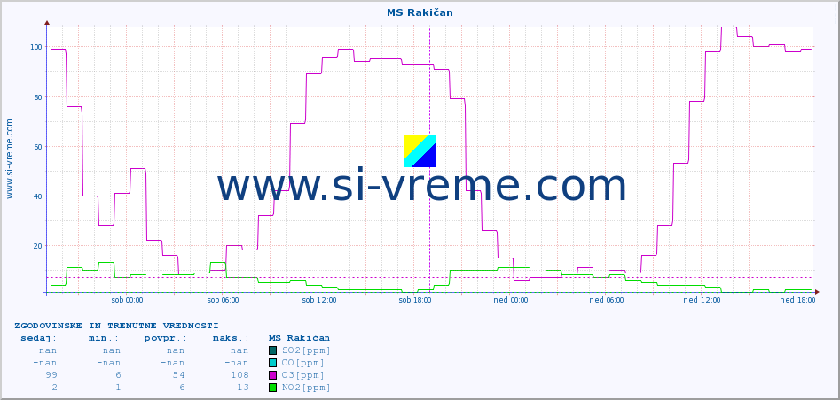 POVPREČJE :: MS Rakičan :: SO2 | CO | O3 | NO2 :: zadnja dva dni / 5 minut.