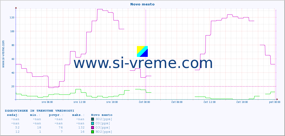 POVPREČJE :: Novo mesto :: SO2 | CO | O3 | NO2 :: zadnja dva dni / 5 minut.