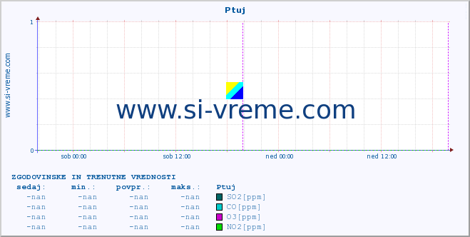 POVPREČJE :: Ptuj :: SO2 | CO | O3 | NO2 :: zadnja dva dni / 5 minut.