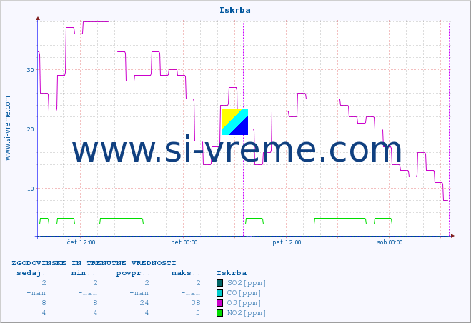 POVPREČJE :: Iskrba :: SO2 | CO | O3 | NO2 :: zadnja dva dni / 5 minut.