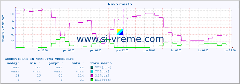 POVPREČJE :: Novo mesto :: SO2 | CO | O3 | NO2 :: zadnja dva dni / 5 minut.