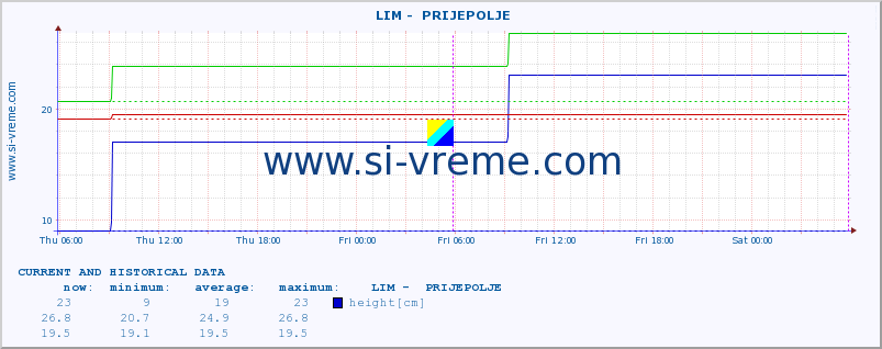  ::  LIM -  PRIJEPOLJE :: height |  |  :: last two days / 5 minutes.