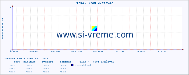  ::  TISA -  NOVI KNEŽEVAC :: height |  |  :: last two days / 5 minutes.