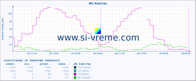 POVPREČJE :: MS Rakičan :: SO2 | CO | O3 | NO2 :: zadnja dva dni / 5 minut.