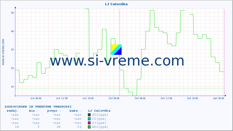 POVPREČJE :: LJ Celovška :: SO2 | CO | O3 | NO2 :: zadnja dva dni / 5 minut.