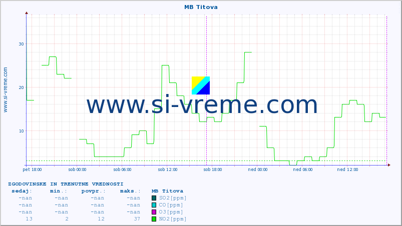 POVPREČJE :: MB Titova :: SO2 | CO | O3 | NO2 :: zadnja dva dni / 5 minut.