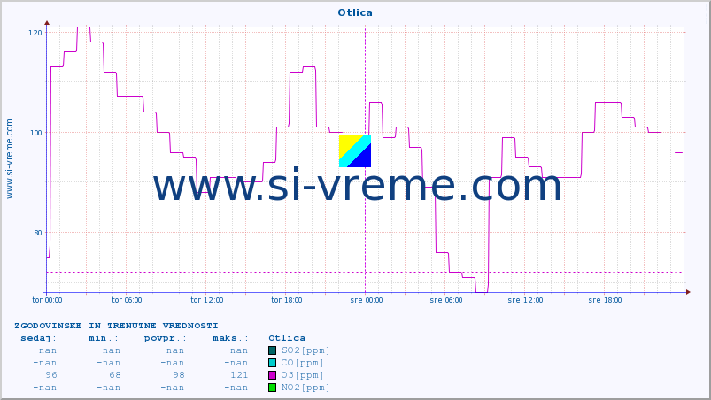 POVPREČJE :: Otlica :: SO2 | CO | O3 | NO2 :: zadnja dva dni / 5 minut.