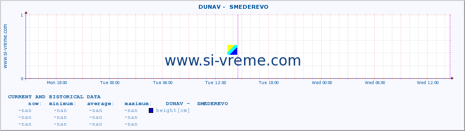  ::  DUNAV -  SMEDEREVO :: height |  |  :: last two days / 5 minutes.