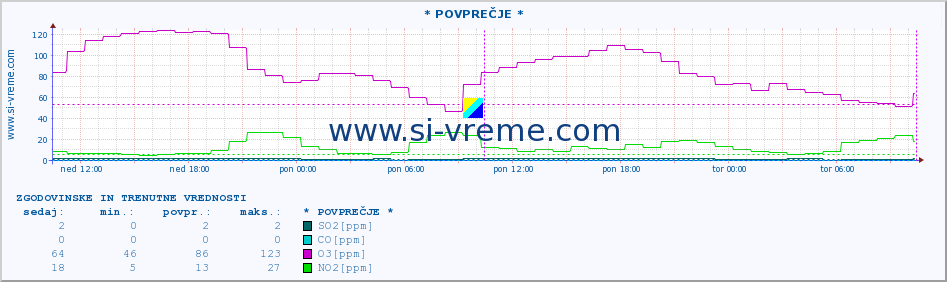 POVPREČJE :: * POVPREČJE * :: SO2 | CO | O3 | NO2 :: zadnja dva dni / 5 minut.