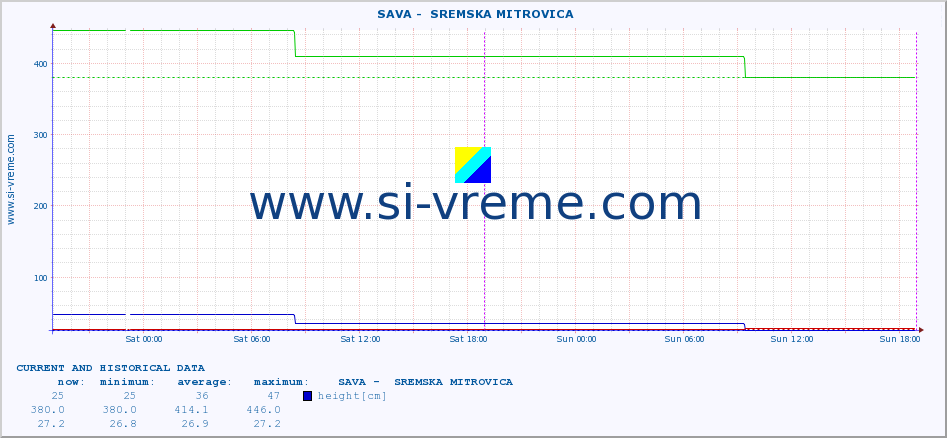  ::  SAVA -  SREMSKA MITROVICA :: height |  |  :: last two days / 5 minutes.