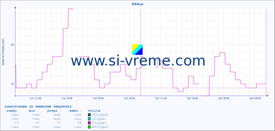 POVPREČJE :: Otlica :: SO2 | CO | O3 | NO2 :: zadnja dva dni / 5 minut.