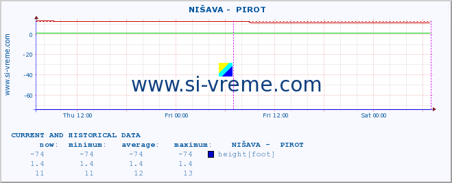  ::  NIŠAVA -  PIROT :: height |  |  :: last two days / 5 minutes.