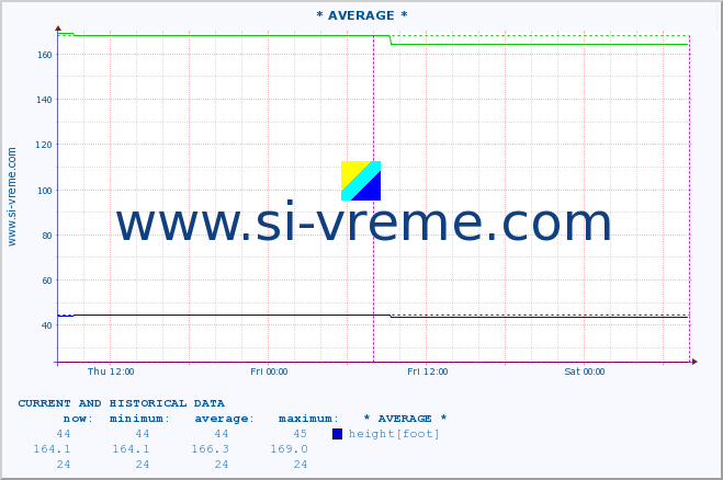  ::  VELIKA MORAVA -  BAGRDAN ** :: height |  |  :: last two days / 5 minutes.