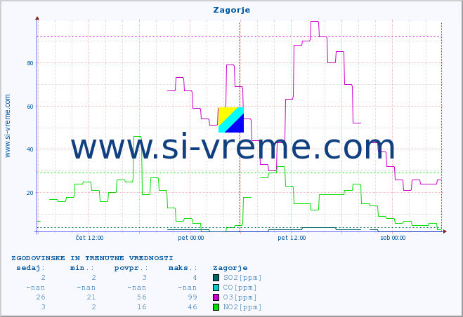 POVPREČJE :: Zagorje :: SO2 | CO | O3 | NO2 :: zadnja dva dni / 5 minut.