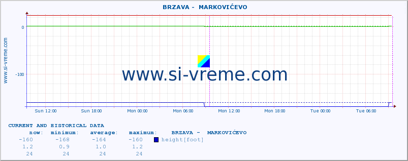  ::  BRZAVA -  MARKOVIĆEVO :: height |  |  :: last two days / 5 minutes.