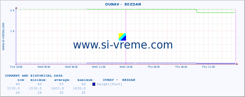  ::  DUNAV -  BEZDAN :: height |  |  :: last two days / 5 minutes.