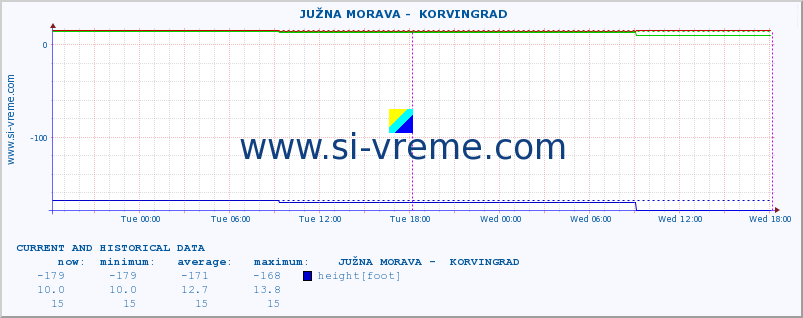  ::  JUŽNA MORAVA -  KORVINGRAD :: height |  |  :: last two days / 5 minutes.