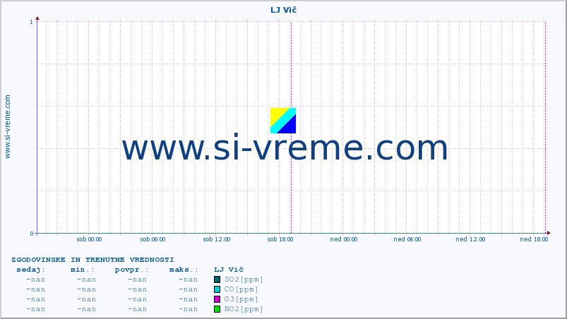 POVPREČJE :: LJ Vič :: SO2 | CO | O3 | NO2 :: zadnja dva dni / 5 minut.