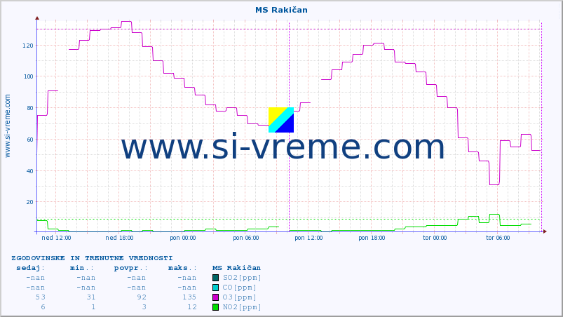 POVPREČJE :: MS Rakičan :: SO2 | CO | O3 | NO2 :: zadnja dva dni / 5 minut.