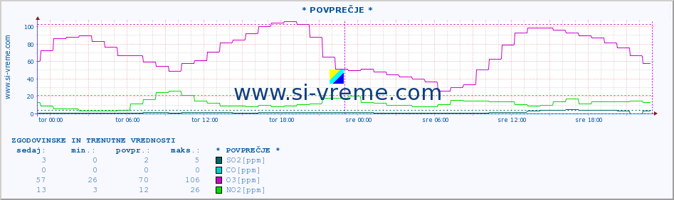 POVPREČJE :: * POVPREČJE * :: SO2 | CO | O3 | NO2 :: zadnja dva dni / 5 minut.