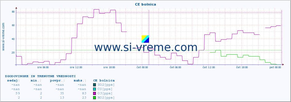 POVPREČJE :: CE bolnica :: SO2 | CO | O3 | NO2 :: zadnja dva dni / 5 minut.