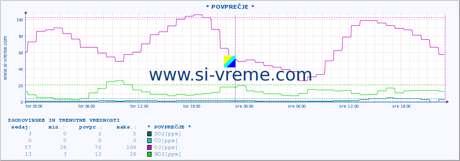 POVPREČJE :: * POVPREČJE * :: SO2 | CO | O3 | NO2 :: zadnja dva dni / 5 minut.