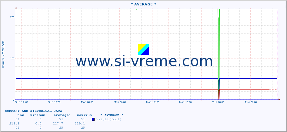  :: * AVERAGE * :: height |  |  :: last two days / 5 minutes.