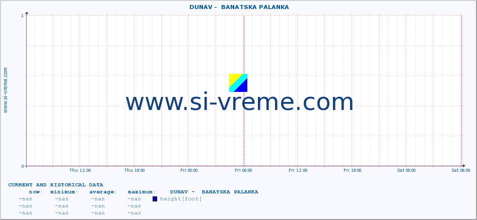  ::  DUNAV -  BANATSKA PALANKA :: height |  |  :: last two days / 5 minutes.