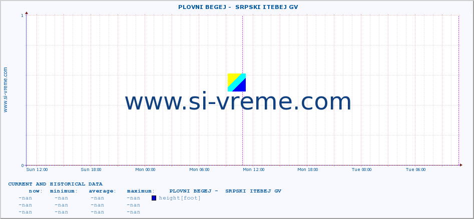  ::  PLOVNI BEGEJ -  SRPSKI ITEBEJ GV :: height |  |  :: last two days / 5 minutes.