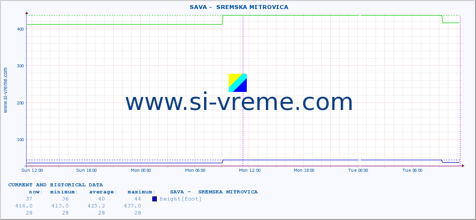  ::  SAVA -  SREMSKA MITROVICA :: height |  |  :: last two days / 5 minutes.