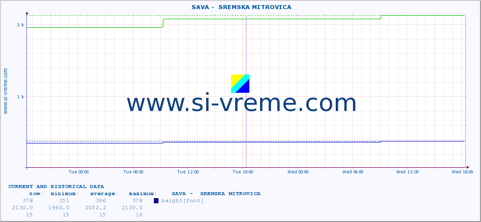  ::  SAVA -  SREMSKA MITROVICA :: height |  |  :: last two days / 5 minutes.