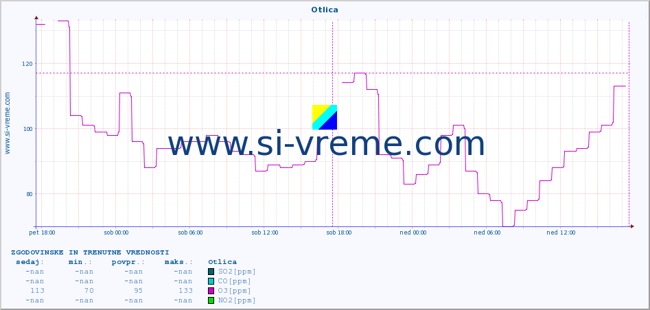 POVPREČJE :: Otlica :: SO2 | CO | O3 | NO2 :: zadnja dva dni / 5 minut.