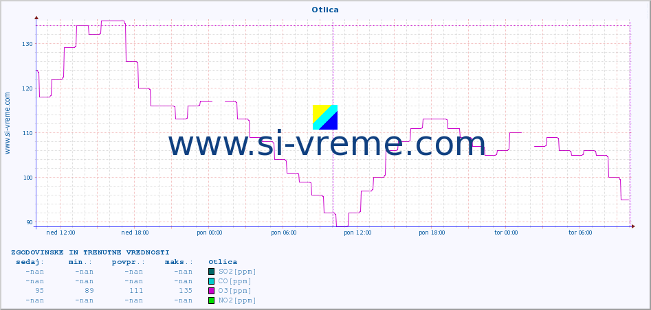 POVPREČJE :: Otlica :: SO2 | CO | O3 | NO2 :: zadnja dva dni / 5 minut.