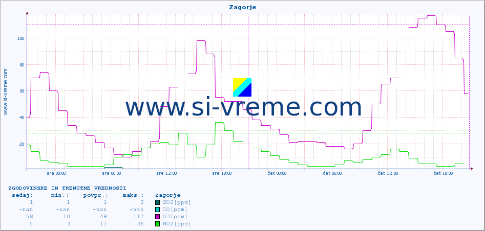 POVPREČJE :: Zagorje :: SO2 | CO | O3 | NO2 :: zadnja dva dni / 5 minut.