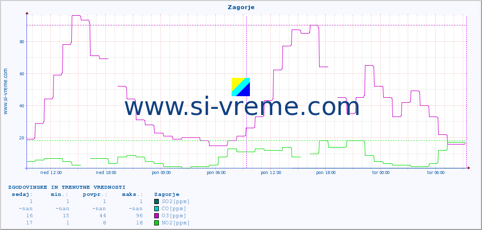 POVPREČJE :: Zagorje :: SO2 | CO | O3 | NO2 :: zadnja dva dni / 5 minut.