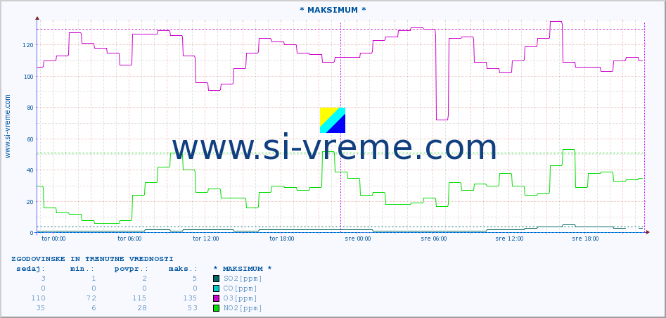 POVPREČJE :: * MAKSIMUM * :: SO2 | CO | O3 | NO2 :: zadnja dva dni / 5 minut.