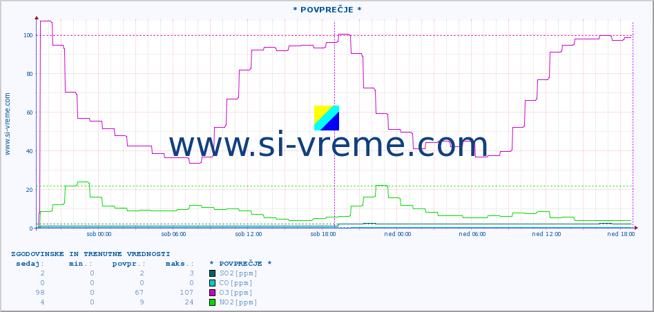 POVPREČJE :: * POVPREČJE * :: SO2 | CO | O3 | NO2 :: zadnja dva dni / 5 minut.