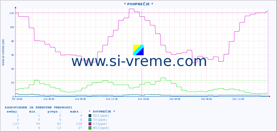 POVPREČJE :: * POVPREČJE * :: SO2 | CO | O3 | NO2 :: zadnja dva dni / 5 minut.