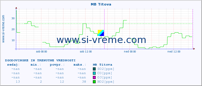 POVPREČJE :: MB Titova :: SO2 | CO | O3 | NO2 :: zadnja dva dni / 5 minut.