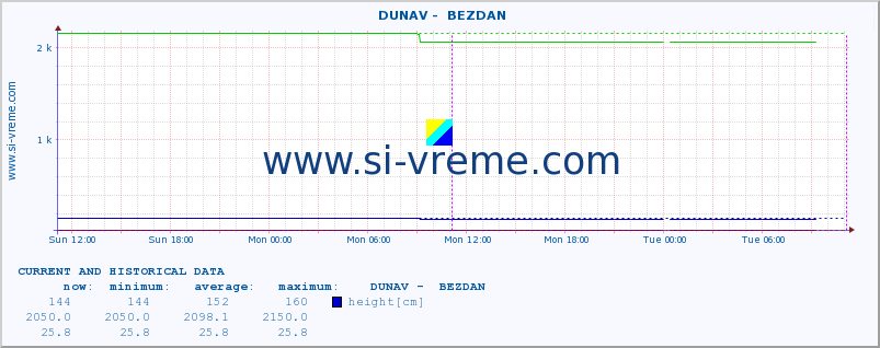  ::  DUNAV -  BEZDAN :: height |  |  :: last two days / 5 minutes.