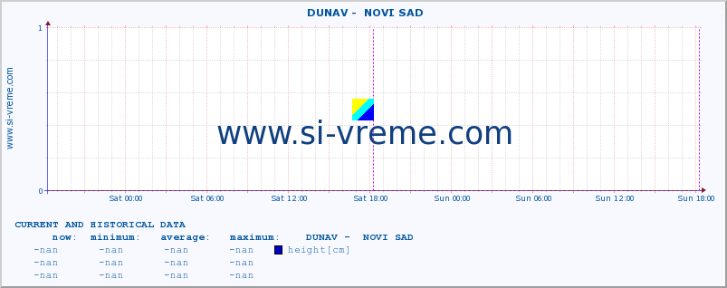  ::  DUNAV -  NOVI SAD :: height |  |  :: last two days / 5 minutes.