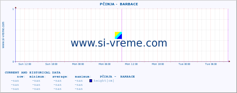  ::  PČINJA -  BARBACE :: height |  |  :: last two days / 5 minutes.