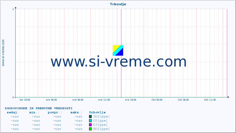 POVPREČJE :: Trbovlje :: SO2 | CO | O3 | NO2 :: zadnja dva dni / 5 minut.