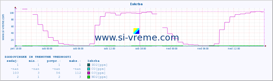 POVPREČJE :: Iskrba :: SO2 | CO | O3 | NO2 :: zadnja dva dni / 5 minut.